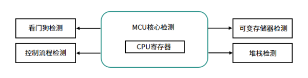 极海APM32F003 MCU通过IEC 60730/60335功能安全认证