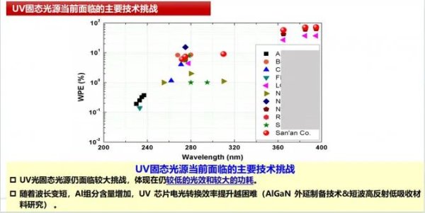 固态紫外线光源现状和技术挑战